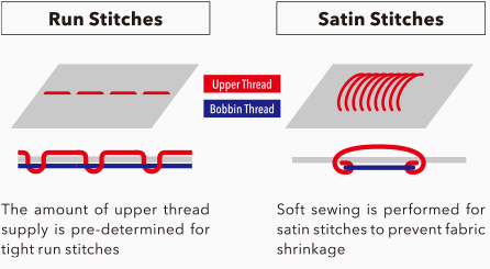 Automatically calculates the amount of thread used that differs depending on the stitch